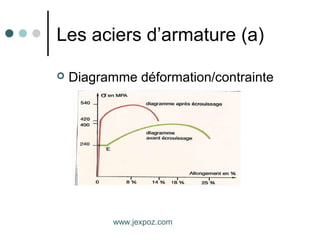 Les aciers d’armature (a)
 Diagramme déformation/contrainte
www.jexpoz.com
 