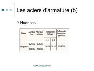 Les aciers d’armature (b)
 Nuances
www.jexpoz.com
 