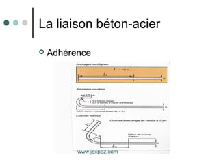 La liaison béton-acier
 Adhérence
www.jexpoz.com
 