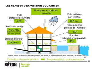 LES CLASSES D’EXPOSITION COURANTES
Garage Sous-sol
SéjourCuisine
Chambre 1 SdB
Dégt
Chambre 2
Choix de la classe d’exposition Responsabilité du client-prescripteur
Principales expositions
courantes
XF2 ou +
Dallage extérieur
XF1 ou +
Voile extérieur
non protégé
XC1
Voile extérieur
protégé de l’humidité
XC1
Voile
protégé de l’humidité
XC1
Plancher
dalle pleine ou pré-dalle
XC1/ XC2
XA si sol agressif
Fondation armée
Pour les bétons ne subissant aucune agression, non armés ou faiblement armés avec enrobage d’au moins 5 cm :
X0
Contexte
normatif
 