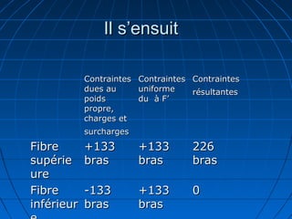 Il s’ensuitIl s’ensuit
ContraintesContraintes
dues audues au
poidspoids
propre,propre,
charges etcharges et
surchargessurcharges
ContraintesContraintes
uniformeuniforme
du à F’du à F’
ContraintesContraintes
résultantesrésultantes
FibreFibre
supériesupérie
ureure
+133+133
brasbras
+133+133
brasbras
226226
brasbras
FibreFibre
inférieurinférieur
-133-133
brasbras
+133+133
brasbras
00
 