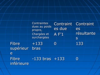 ContraintesContraintes
dues au poidsdues au poids
propre,propre,
Chargées etChargées et
surchargéessurchargées
ContraintContraint
es duees due
A F’1A F’1
ContraintContraint
eses
résultanterésultante
ss
FibreFibre
supérieursupérieur
ee
+133+133
brasbras
00 133133
FibreFibre
inférieureinférieure
-133 bras-133 bras +133+133 00
 