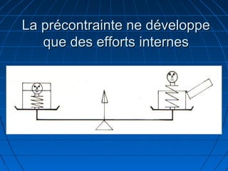 La précontrainte ne développeLa précontrainte ne développe
que des efforts internesque des efforts internes
 