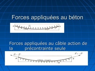 Forces appliquées au bétonForces appliquées au béton
Forces appliquées au câble action deForces appliquées au câble action de
lala précontrainte seuleprécontrainte seule
 