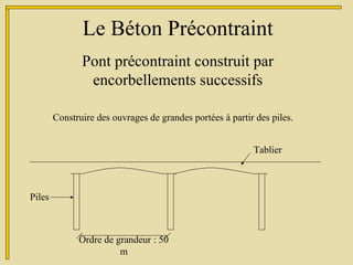 Pont précontraint construit par
encorbellements successifs
Le Béton Précontraint
Ordre de grandeur : 50
m
Construire des o...
