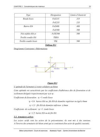 CHAPITRE 2 : Caractéristiques des matériaux
Béton précontraint : Cours et exercices Abdelaziz Yazid Centre Universitaire de Bechar
23
Type Désignation Limited’élasticité
Ronds lisses FeE215
FeE235
215
235
Barres HA FeE400
FeE500
400
500
Fils tréfilés HA et
Treillis soudés HA
FeTE500
TSHA
500
Treillis soudés lisses TSL 500
Tableau II.1
Diagramme Contraintes -Déformations
Figure II.3
L’aptitudede l'armature à rester solidaire au béton
Cette aptitude est caractérisée par les coefficients d'adhérence dits de fissuration et de
scellement désignés respectivement par et .
Coefficients de fissuration : =1 ronds lisses
=1.6 barres HA ou fils HA de diamètre supérieur ou égal à 6mm
=1.3 fils HA de diamètre inférieur à 6mm
Coefficients de scellement : =1 ronds lisses
=1.5 barres HA ou de fils HA
2.2. Armatures actives
Les aciers actifs sont les aciers de la précontrainte, ils sont mis à des tensions.
A l'inverse des armatures de béton armé qui se contentent d'un acier de qualité courante,
 