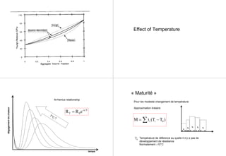 Effect of Temperature
dégagementdechaleur
temps
T°C
↑
- /T
T 0R R e α
=
Arrhenius relationship
« Maturité »
Pour les modeste changement de température
Approximation linéaire:
i i 0M t (T T )= −∑
0T Température de référence au quelle il n’y a pas de
développement de résistance
Normalement –10°C
t1
t2
t3 t4 t5
 