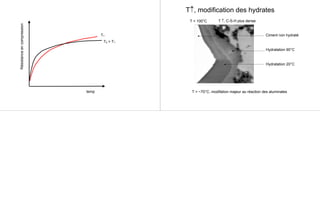 temp
Résistanceencompression
T2 > T1
T1
T↑, modification des hydrates
T < 100°C T ↑, C-S-H plus dense
Hydratation 90°C
Hydratation 20°C
Ciment non hydraté
T > ~70°C, modifation majeur au réaction des aluminates
 