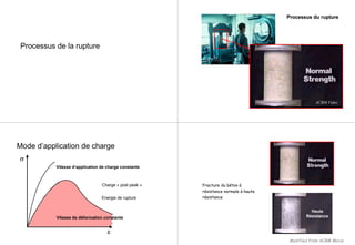 Processus de la rupture
Processus du ruptureProcessus du rupture
ACBM Video
PCA SlidePCA Slide
ACBM Video
Energie de rupture
Mode d’application de charge
Vitesse d’application de charge constante
Vitesse de déformation constante
ε
σ
Charge « post peak »
High
Strength
Fracture du béton à
résistance normale à haute
résistance
Modified from ACBM Movie
Haute
Résistance
 