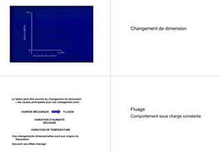 Changement de dimension
Le béton peut être soumis au changement du dimension
– les causes principales pour ces changement sont:
CHARGE MÉCANIQUE FLUAGE
VARIATION D’HUMIDITÉ
SECHAGE
VARIATION DE TEMPERATURE
Ces changements dimensionelles sont aux origine du
fissuration
Souvent ces effets interagir
Fluage
Comportement sous charge constante
 