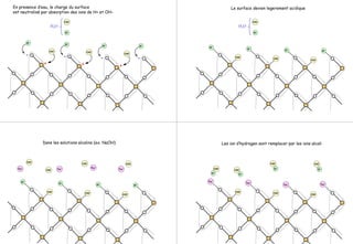 ++ +
----
En presence d’eau, le charge du surface
est neutralisé par absorption des ions de H+ et OH-
H2O
OH-
H+
OH-
OH-
OH-
H+
H+
H+
H+
Le surface devien legerement acidique
H2O
OH-
H+
H+
OH-
H+
H+
H+
OH-
OH-
Dans les solutions alcalins (ex. NaOH)
OH-
H+
OH-
H+
H+
H+
OH-
OH-
Na+Na+ Na+
Na+
OH-
OH-
OH-
Les ion d’hydrogen sont remplacer par les ions alcali
OH-
H+
OH-
H+
H+
H+
OH-
OH-
Na+Na+
Na+
Na+
OH-
OH-
OH-
 