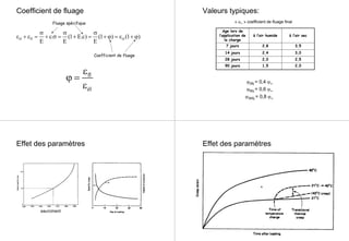 Coefficient de fluage
él fl élc. (1 E.c) (1 ) (1 )
E E E
σ σ σ
ε + ε = + σ = + = + ϕ = ε + ϕ
Fluage spécifique
Coefficient de fluage
fl
él
ε
ϕ =
ε
Valeurs typiques:
2,01,590 jours
2,52,028 jours
3,02,414 jours
3,52,87 jours
à l’air secà l’air humide
Age lors de
l’application de
la charge
« ϕ∞ » coefficient de fluage final
ϕ28j = 0,4 ϕ∞
ϕ90j = 0,6 ϕ∞
ϕ365j = 0,8 ϕ∞
Effet des paramètres
eau/ciment
Effet des paramètres
 