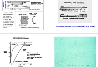 28 90 180 365 730 Drying time (days)
Le béton ne sèche
pas uniformément –
l’eau s’évapore
d’abord à la surface.
Le retrait de la
surface est empêché
par le béton du cœur
et cela résulte par
des tractions à la
surface
cracks
Les changes de volume sans restreint ne provoquera pas de rupture !
Fissure de retrait dans un plaque de béton
 