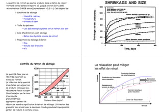 La quantité de retrait qui peut se produire dans un béton de ciment
Portland normal s’étend n’importe où jusqu’à environ 0,8 %0 (800
microstrain or 0.0008 strain) (normalement ~0,5 %0 ). Cela dépend de:
Conditions de séchage
Humidité relative
Température
Vitesse du vent
Taille du spécimen
Cure d’hydratation avant séchage
Proportions du mélange de béton
Les spécimens plus grands ont un retrait plus lent
Béton bien hydraté a moins de retrait
Eau
Volume des Granulats
e/c
La quantité d’eau joue un
rôle très important au
niveau du retrait.
La réduction de la quantité
d’eau totale par adjonction
de produits chimiques (ex.
réducteurs d’eaux ou super-
fluidifiants) ou par le choix
d’une courbe
granulométrique
appropriées permet de
Contenu d’eau (kg/m3)
Retrait(microstrain)
réduire de manière significative le retrait de séchage. L’utilisation des
granulats bien arondi avec le maximum étendu granulometrique possible
permet de reduire le contenu en eau.
Contrôle du retrait de séchageContrôle du retrait de séchage
Le relaxation peut mitiger
les effet de retrait
Resistance en
tension du béton
Prediction du fissuration
sans relaxation
Contraint elastique
de retrait empeché
Relaxation
de contraint
Contraint elastique
après relaxation
temps
Delai de fissuration
Contraint
 