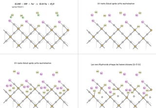 Si-OH + OH- + Na+ → Si-O-Na + H2O
OH-
H+
OH-
H+
H+
H+
OH-
OH-
Na+Na+
Na+
Na+
OH-
OH-
OH-
(group Silanol )
OH-
OH-
OH-
Na+Na+
Na+
Na+
S’il reste d’alcali après cette neutralisation
OH-
Na+Na+ Na+
Na+
OH-
OH-
OH-
OH-
OH-
OH-
Na+Na+
Na+
Na+
OH-
Na+
Na+
Na+
Na+
OH-
OH-
OH-
Na+
OH-
OH-
Na+
Na+
OH-
OH-
Na+
Na+
OH-
OH-
Na+
Na+
OH-
S’il reste d’alcali après cette neutralisation
OH-
OH-
OH-
Na+Na+
Na+
Na+
Les ions d’hydroxide attaque les liasons siloxane (Si-O-Si)
OH-
Na+
Na+
Na+
Na+
OH-
OH-
OH-
Na+
OH-
OH-
Na+
Na+
OH-
OH-
Na+Na+
OH-
OH-
Na+
Na+
OH-
 