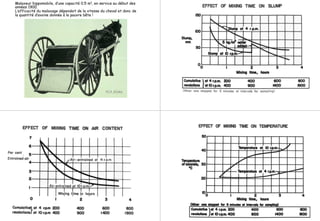 Malaxeur hippomobile, d’une capacité 0.5 m3, en service au début des
années 1900.
L’efficacité du malaxage dépendait de la vitesse du cheval et donc de
la quantité d’avoine donnée à la pauvre bête !
PCA Slides
 