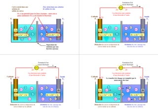 Zn2+
Zn2+
Zn2+
SO4
2-
SO4
2-
SO4
2-
Cu2+
Cu2+
Cu2+
SO4
2-
SO4
2-
SO4
2-
Cu
Cuivre métal dans une
solution de
sulfate de cuivre
−+
+↔ eCuCu 22
Zn
Zinc métal dans une solution
de sulfate de zinc
−+
+↔ eZnZn 22
Séparation des
solutions par une
barrière poreuse
Il y a un potentiel pour les deux réactions – mais cela se
passe seulement s’il y a un transfert d’électrons
E1 E2
Cu
Cu2+
Cu2+
Cu2+
SO4
2-
SO4
2-
SO4
2-
Zn
Zn2+
Zn2+
SO4
2-
SO4
2-
SO4
2-
−+
+↔ eZnZn 22
Zn2+
Cathode
−+
+↔ eCuCu 22 −+
+← eCuCu 22
Réduction du cuivre et déposition de
cuivre métal sur la cathode
2e-
2e-2e-
2e-
Les électrons sont conduits
d’une électrode à l’autre
Formation d’un
circuit électrique
I
E1 E2
Anode
−+
+→ eZnZn 22
Oxidation du zinc, passage des
ions de zinc en solution
Zn2+
Cu
Cu2+
Cu2+
SO4
2-
SO4
2-
SO4
2--
−+
+↔ eCuCu 22
Zn
Zn2+
Zn2+
Zn2+
SO4
2-
SO4
2-
SO4
2-
−+
+↔ eZnZn 22 −+
+→ eZnZn 22
Oxidation du zinc, passage des
ions de zinc en solution
2e-
2e-2e-
2e-
Les électrons sont conduits
d’une électrode à l’autre
AnodeCathode
−+
+← eCuCu 22
Réduction du cuivre et déposition de
cuivre métal sur la cathode
Formation d’un
circuit électrique
I
E1 E2
Zn2+
Cu
Cu2+
Cu2+
SO4
2-
SO4
2-
SO4
2-
−+
+↔ eCuCu 22
Zn
Zn2+
Zn2+
Zn2+
SO4
2-
SO4
2-
SO4
2-
−+
+↔ eZnZn 22 −+
+→ eZnZn 22
Oxidation du zinc, passage des
ions de zinc en solution
2e-
2e-2e-
2e-
Les électrons sont conduits
d’une électrode à l’autre
AnodeCathode
−+
+← eCuCu 22
Réduction du cuivre et déposition de
cuivre métal sur la cathode
Formation d’un
circuit électrique
I
E1 E2
Le transfert de change est complété par le
mouvement des ions
Zn2+
 