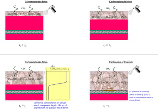 CO2
( ) OHCaCOCOOHCa 23222 +→+
t1 > t0
Carbonatation du bétonCarbonatation du béton
CO2
( ) OHCaCOCOOHCa 23222 +→+
t2 > t1
Carbonatation du bétonCarbonatation du béton
CO2
( ) OHCaCOCOOHCa 23222 +→+
t3 > t2
Ca(OH)2 (Arbitrary Units) 01
Le front de carbonatation est abrupt
avec le changement de pH > 13 à pH < 9
se produisant sur quelques mm de béton
Carbonatation du bétonCarbonatation du béton Carbonation of ConcreteCarbonation of Concrete
CO2
( ) OHCaCOCOOHCa 23222 +→+
ti > t3
Fe(OH)2
Le processus de corrosion
débute au temps ti quand le
front de carbonatation atteint le
niveau d’acier
 