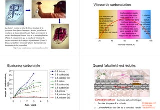 http://www.comprehensus.com/comprehensus.html
La photo 1 montre un éclat de béton résultant de la
corrosion d'une barre d'armature– à noter les taches de
rouille où la fissure atteint l’acier. Après avoir sprayé la
surface fraichement fissurée avec de la phenolphthaléine
(Photo 2), on peut voir que la couche de béton sur la
surface extérieure de la barre a été carbonatée (Photo 3).
Beaucoup de béton entourant la barre d’armature reste
hautement alcalin, cependant.
1
2
3
Les réactions de
carbonatation
se produisent en
solution.
Il y a un manque
d’eau dans
les pores et
la réaction est ralentie
Carbonatation rapide
les grains des pores
sont vides et le CO2
diffuse rapidement dans
la phase gazeuse.
Mais il y a encore une
couche d’eau sur
les surfaces des pores
dans laquelle le CO2
peut dissoudre et
réagir avec les hydrates
Le béton
est
saturé.
La vitesse
de diffusion
du CO2
en liquide
est très
lente
Vitesse de carbonatation
10080604020
Humidité relative, %
0
5
10
15
20
25
30
0 1 2 3 4 5
Age, years
depthofcarbonation,
mm
0.8, indoor
0.8 outdoor (s)
0.8, outdoor (e)
0.6 indoor
0.6,outdoor (s)
0.6 outdoor (e)
0.4, indoor
0.4, outdoor (s)
0.4, outdoor (e)
Epaisseur carbonatée
Cathode 2e-
Fe(OH)2
Anode
−+
+→ eFeFe 22
−−
→++ OHeOHO 22
2
1 22
Quand l’alcalinité est réduite:
Corrosion active
−+
+
→
Fe 2
2
OH
O2
1. l’arrivée d’oxygène à la cathode PERMEABILITÉ
DIFFUSION
OH-
2. Le transfert des ions OH- de la cathode à l’anode RESISTIVITÉ
– la vitesse est controlée par:
 