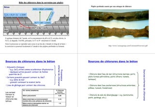 FeeFe →+ −+
22
−−
→++ OHeOHO 22
2
1 22
2e-
Béton
Fer
RôleRôle desdes chlorures danschlorures dans la corrosion parla corrosion par piqûrepiqûre
Fe 2+ + 2Cl - → FeCl2
FeCl2 + 2H2O → Fe(OH)2
2H+
+2Cl-
A quelque distance de l’anode, où la concentration de pH et d’O2 est plus élevée, le
FeCl2 se dégrade, Fe(OH)2 précipite, le Cl- et H+ retournent à l’anode.
Ainsi le processus se reproduit sans cesse et au lieu de s’étendre le long de la barre –
la corrosion se poursuit localement à l’anode et des piqûres profondes se forment.
Piqûre profonde causée par une attaque de chlorure
http://www.vectorgroup.com/CorrosionOverview.pdf
Sources de chlorures dans le béton
• Adjuvants chimiques
• e.g. CaCl2 utilisé comme accelérateur d’hydratation
• Quelques autres peuvent contenir de faibles
quantités de Cl
• Certains granulats peuvent contenir du NaCl
• e.g. sable de mer
• granulat contenant le minéral halite
• L’eau de gâchage peut contenir des chlorures
Provenance
internedechlorures
Les normes
limitent la
teneur en
chlorures des
bétons.
1.0Béton armé en atmosphère sèche, en
absence de chlorures
0.15Béton armé dans un environnement
humide et/ou avec présence de chlorures
0.06Béton précontraint
% Chlorure
(soluble)
(par masse béton)
EX. norme canadienne
• Chlorure dans l’eau de mer (structures marines, ports,
plate-formes pétrolières, ponts côtiers, tunnels,
bateaux)
• Chlorure dans l’eau souterraine (structures enterrées,
pilônes, tunnels, fondations)
• Chlorure de sels de déverglaçage ~ e.g. (autoroutes,
ponts, parkings, etc.)
Sourcesexternesdechlorures
Sources de chlorures dans le béton
 