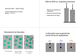 Seuil pour ASR ~ 3kg/m3 Na2Oe
Ciment basse teneur en alcali,
Na2Oe < ~ 0.7 %
Effet de ASR sur properties mecanique
• Reducion de résistance en
compression
• Baisse de module (d’Young)
• augementation de fluage
Pas endommagé Expansion faible
(0.04 - 0.06%)
forte expansion
(> 0.10%)
Development de fissuration
Cl - Gel CO2
Le fissuration peut augement les
autres formes de degradations
 