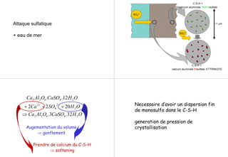 Attaque sulfatique
+ eau de mer
SO4
2-
~1 µm
C-S-H +
calcium aluminate monosulfate
SO4
2-
C-S-H +
calcium aluminate trisulfate, ETTRINGITE
OHCaSOOAlCa
OHSOCa
OHCaSOOAlCa
24623
2
2
4
2
24623
32.3.
2022
12..
⇒
+++
−+
Augementation du volume
⇒ gonflement
Prendre de calcium du C-S-H
⇒ softening
Necessaire d’avoir un dispersion fin
de monosulfo dans le C-S-H
generation de pression de
crystallisation
 