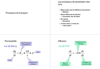 Processus de transport
Les processus de penetration des
ions
• Béton saturé, pas de difference de pression:
– Diffusion
• Saturé difference de pression
– Convection, flux de liquid
• Non saturé
– Absorption
• Un face saturé, un face sec
– “wick action”
Permeabilité
A
x
h
K
dt
dq
p •
∆
•=
Flux
Coefficient de
permeabilité
Gradient de
pression
aire
Loi de Darcy
Diffusion
dx
dc
D
dt
dc
•−=
Rate of
diffusion
Coefficient de
diffusion
Gradient de
concentration
Loi de Fick
 