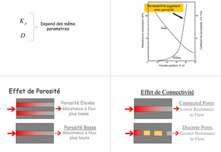 D
pK Depend des même
parametres
Permeabilité augement
avec porosité
Coefficientdepermeabilité,x10-14m/s
Resistanceencompression,MPa
Porosité capillaire, % vol
Effet de Porosité
Porosité Elevée
Résistance à flux
plus basse
Porosité BassePorosité Basse
Résistance à flux
plus haute
EffetEffet dede ConnectivitéConnectivité
Connected PoresConnected Pores
Lower Resistance
to Flow
Discrete PoresDiscrete Pores
Greater Resistance
to Flow
 