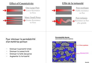 Effect ofEffect of ConstrictivityConstrictivity
One Large PoreOne Large Pore
Lower Resistance
to Flow
Many Small PoresMany Small Pores
Greater Resistance
to Flow
EffetEffet de lade la tortuositétortuosité
PorePore rectilignerectiligne
Faible résistance
au flux
PorePore tortueuxtortueux
Résistance au flux
plus grande
Pour diminuer la perméabilité
d’un matériau poreux:
• Diminuer la porosité totale
• Diminuer la connectivité
• Diminuer la taille des pores
• Augmenter la tortuosité
Perméabilité élevéePerméabilité élevée
(Interconnection des pores(Interconnection des pores capillairescapillaires))
PoresPores capillairescapillaires
Structure CStructure C--SS--HH
Neville
 