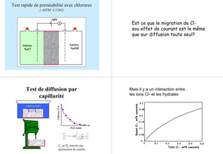 Solution
NaOH
Solution
NaCl
60V
A
TestTest rapiderapide dede perméabilitéperméabilité avecavec chlorureschlorures
( ASTM C1202)( ASTM C1202)
Est ce que le migration de Cl-
sou effet de courant est le même
que sur diffusion toute seul?
Co et Da trouvés par
ajustement de courbe
Test de diffusion par
capillarité
solution NaCl
Cl -
Chlorure(%)
Prof. (mm)
C
C
erf
x
D t
x
a0
1
2
= −
⋅





 BoundCl-,wt%concrete
0
0
0.3
Total Cl-, wt% concrete
0.05
0.1
0.15
0.2
0.25
0.1 0.2 0.3 0.4 0.5
Mais il y a un interaction entre
les ions Cl- et les hydrates
 