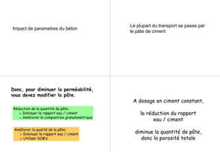 Impact de parametres du béton
Le plupart du transport se passe par
le pâte de ciment
Donc, pour diminuer la perméabilité,
vous devez modifier la pâte.
Réduction de la quantité de pâte:
Diminuer le rapport eau / ciment
Améliorer la composition granulométrique
Améliorer la qualité de la pâte:
Diminuer le rapport eau / ciment
Utiliser SCM’s
A dosage en ciment constant,
la réduction du rapport
eau / ciment
diminue la quantité de pâte,
donc la porosité totale
 