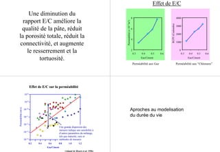 Une diminution du
rapport E/C améliore la
qualité de la pâte, réduit
la porosité totale, réduit la
connectivité, et augmente
le resserrement et la
tortuosité.
Effet de E/C
2
4
6
8
0.3 0.4 0.5 0.6
Eau/Ciment
Perméabilité(x10-17m2)
Perméabilité aux Gaz
0
1000
2000
3000
4000
0.3 0.4 0.5 0.6
Eau/Ciment
RCPT(Coulombs)
Perméabilité aux “Chlorures”
10-8
10-9
10-10
10-11
10-12
10-13
10-14
0.2 0.4 0.6 0.8 1.0 1.2
Perméabilité(m/s)
Eau/Ciment
EffetEffet de E/Cde E/C sursur lala perméabilitéperméabilité
(Adapté de Hearn et al, 1996)
Une grande dispersion des
mesures indique une sensibilité à
d’autres paramètres du mélange,
tels que maturité, cure et
méthodes de mesures
Aproches au modelisation
du durée du vie
 