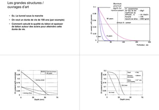 Les grandes structures /
ouvrages d’art
• Ex. Le tunnel sous la manche
• On veut un durée de vie de 100 ans (par example)
• Comment calculé le qualité du béton et epaisser
de béton autour des aciers pour atteindre cette
durée de vie.
1 year 5 years
50 years
Profondeur, mm
Critical Cl- content
Cl- concentration
de l’eau de mer = 20g/l
Coefficient de
diffusion , D = 10-12m2/s
Porosité = 12%
Densité de béton = 2400 kg/m3
0
0 50 100 150 200
0.02
0.04
0.06
0.08
0.1
Cl-content,wt%concrete
Maximum
practical
depth for
reinforcement
 