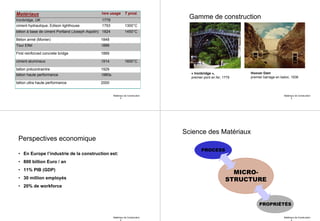Matériaux de Construction
1
Matériaux 1ere usage T prod.
Ironbridge, UK 1779
ciment hydraulique, Edison lighthouse 1793 1300°C
béton à base de ciment Portland (Joseph Aspdin) 1824 1450°C
Béton armé (Monier) 1848
Tour Eifel 1889
First reinforced concrete bridge 1889
ciment alumineux 1914 1600°C
béton précontraintre 1929
béton haute performance 1980s.
béton ultra haute performance 2000
Matériaux de Construction
1
Gamme de construction
« Ironbridge »,
premier pont en fer, 1779
Hoover Dam
premier barrage en beton, 1936
Matériaux de Construction
1
Perspectives economique
• En Europe l’industrie de la construction est:
• 800 billion Euro / an
• 11% PIB (GDP)
• 30 million employés
• 20% de workforce
Matériaux de Construction
1
Science des Matériaux
PROCESS
MICRO-
STRUCTURE
PROPRIÉTÉS
 