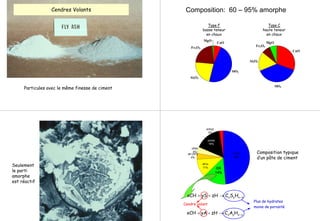 Cendres Volants
Particules avec le même finesse de ciment
Composition: 60 – 95% amorphe
CaO
MgO
Al2O3
Fe2O3
SiO2
CaO
MgO
Al2O3
Fe2O3
SiO2
Type F
basse teneur
en chaux
Type C
haute teneur
en chaux
Seulement
le parti
amorphe
est réactif
anhyd
3%
pores
16%
other
4%
ett (AFt)
4%
AFm
11% CH
14%
C-S-H
48%
Composition typique
d’un pâte de ciment
zxyx HSCzHySxCH +→++
zxyx HACzHyAxCH +→++
Cendre volant
Plus de hydrates
moins de porosité
 