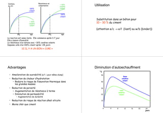 28j age
+ 30%
cendre
volant
100%
ciment
Contenu
du CH
28j age
+ 30%
cendre
volant
100%
ciment
Resistance en
compression
La reaction est assez lente. Elle commence après 3-7 jour
Elle a besoin d’humidité
Le résistance d’un bétons avec ~30% cendres volants
Depasse celle d’un 100% ciment après ~28 jours
SI IL Y A UN BON « CURE »
Utilisation
Substitution dans un béton pour
10 – 30 % du ciment
(attention e/c → e/l (liant) ou w/b (binder))
Advantages
• Ameiloration de ouvrabilité (e/l ↓ pour même slump)
• Reduction de chaleur d’hydratation
– Reduire le risque de fissuration thermique dans
les grandes masses
• Reduction de porosité
– Augementation de résistance à terme
– Diminution de permeabilité
• Augementation de durabilté
• Reduction de risque de réaction alkali silicate
• Moins chèr que ciment
Diminution d’autoechauffment
4 8 12 16 20 24
jours
0
10
20
30
40
50
°C
Sans
cendres
volant
avec
cendres
volant
 