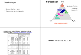 Desadvantages
• Sensibilité au bon « cure »
• Augmentation de retrait possible
Al2O3
SiO2
CaO
Fumée
silice
Ciment
Portland
laitier
Cendres
volants
C
F
Meta-
kaolin
Comparison
+ pozzlans naturelles
Cendre de
cosse de riz
Note: disponilibilité local
Désignation Composition en % massique
Type Ciment Notation Principaux Secondaire
Clinker Ajout
I Portland I 95-100 0 0-5
Portland
au laitier
II / A-S
II / B-S
80-94
65-79
6-20
21-35
0-5
0-5
II Portland
à la F.S.
II / A-D 90-94 6-10 0-5
Portland
au calcaire
II / A-L
II / B-L
80-94
65-79
6-20
21-35
0-5
0-5
... etc
III Ciment
de haut
fourneau
III / A
III / B
III / C
35-64
20-34
5-19
36-65
66-80
81-95
0-5
0-5
0-5
IV Ciment
pouzzolanique
IV / A
IV / B
65-89
45-64
11-35
36-55
0-5
0-5
V Ciment
composé (*)
V / A
V / B
40-64
20-39
36-60
61-80
0-5
0-5
Classification des principaux types de ciments
selon ENV 197-1: ciment pré-melangé en usine
EXAMPLES de UTILISATION
 
