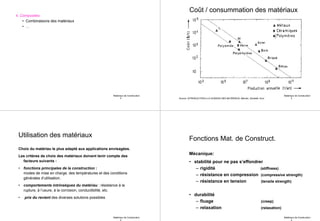 Matériaux de Construction
1
4. Composites
• Combinaisons des matériaux
• …
Matériaux de Construction
1
Coût / consummation des matériaux
Source: INTRODUCTION à LA SCIENCE DES MATÉRIAUX, Mercier, Zambelli, Kurz
Matériaux de Construction
1
Utilisation des matériaux
Choix du matériau le plus adapté aux applications envisagées.
Les critères de choix des matériaux doivent tenir compte des
facteurs suivants :
• fonctions principales de la construction :
modes de mise en charge, des températures et des conditions
générales d’utilisation.
• comportements intrinsèques du matériau : résistance à la
rupture, à l’usure, à la corrosion, conductibilité, etc.
• prix du revient des diverses solutions possibles
Matériaux de Construction
1
Fonctions Mat. de Construct.
Mécanique:
• stabilité pour ne pas s’effondrer
– rigidité (stiffness)
– résistance en compression (compressive strength)
– résistance en tension (tensile strength)
• durabilité
– fluage (creep)
– relaxation (relaxation)
 