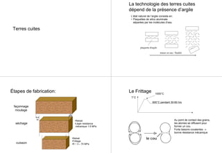 Terres cuites
La technologie des terres cuites
dépend de la présence d’argile
L’état naturel de l’argile consiste en:
• Plaquettes de silico aluminate
séparées par les molécules d’eau
teneur en eau / fluidité
plaquette d'argile
Étapes de fabrication:
façonnage
moulage
séchage
∆l
∆l
•Retrait
•Léger resistance
mécanique 1-5 MPa
cuisson
•Retrait
•Frittage
•R ~ 3 – 70 MPa
Le Frittage 1000°C
600°C pendant 30-60 hrs
T°C
Au point de contact des grains,
les atomes se diffusent pour
former un cou.
Forte liaisons covalentes →
bonne résistance mécanique
 