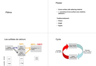 Plâtres
Plaster
• Cover surface with adhering material
• « couverture d’une surface avec matériau
adhérant »
Traditionnellement:
• Chaux
• Argile
• Gypse
Les sulfates de calcium
Gypse
CaSO4.2H2O
sous eau Semi-
hydrate β
CaSO4.½H2O
125°C125°C
Semi-
hydrate α
CaSO4.½H2O
sous
air sec
Anhydrite III, II, I
CaSO4
200°C200°C –– 1250°C1250°C
densité
2,32 2,75
2,58
-2,95
solubilité
~22g/l ~110g/l
Cycle
Gypse
CaSO4.2H2O
Semi-hydrate
CaSO4.½H2O
Chauffage
À 130-180°C
Malaxage
avec de l ’eau à
Temp ambiente
 