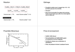 Réaction
O.2HCaSOO1.5HOH.CaSO 24222
1
4 =+
gypseOHsemi VVV 93,033,067,0 2
=+
Volume total ↓ 7% mais Volume solide ↑ x1.4
Comparé au ciment
Volume total ↓ 7% Volume solide ↑ x2.2
Gâchage
• On gâche le platre avec le rapport e/p = 0.3 – 0.5
(le même que pour les ciments)
• Pourquoi
• Est-ce que la porosité d’un platre durci est plus
haute ou plus basse que celle d’un ciment gâché
avec le même e/s
Propriétés Mécanique Prise et durcissement
• CaSO4.½H2O disoud
• Puis précipitation de CaSO4.2H2O, gypse
et croissance en forme d’aiguilles
• Contrôle de vitesse avec accélérateur et
retardateurs
• Prise, de quelques minutes à quelques heures
 