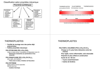 Classification selon propriétes mécanique
THERMOPLASTES ELASTOMÈRES THERMODURCIS
semicrystallins amorphes thermoplastiques vulcanisés
forte fortefaible
faible élevéenul
Intensité des liasons physiques intermoléculaires (forces Van-der-Waals)
Densité des liasons chimiques intermoléculaires (réticulation)
THERMOPLASTES
• Facilité de moulage avec des perles déjà
polymerisées
• Faibles propriétés mécanique
POLYETHELENE (PE) (-CH2-CH2)n
(reste en basse tension, susceptible à la dégradation des UV)
– Membranes résistantes aux pénetrations d’eau
(tenacité)
POLYPROPYLENE (PP) (-CH2-CH.CH3-)n
(plus rigide, plus résistant)
– Fibres dans le béton, limitation de fissuration
POLYSTYRENE
(rigide même en forme expansée)
(toxicité sous feu)
– Isolation thermique
THERMOPLASTES
POLYVINYL CHLORIDE (PVC) (-CH2-CH.Cl-)n
Charge sur Cl, plus forte intéraction entre les
chaines
Plus rigide, moins inflammable, coût raisonable
Polymère le plus utilisé en construction
Durée de vie ~20 ans
– Tuyaux assainissement
– Cadres de fenêtres
 
