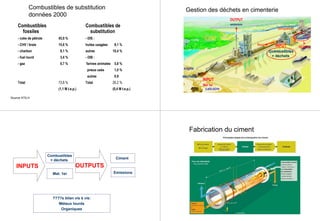 Combustibles de substitution
données 2000
Combustibles Combustibles de
fossiles substitution
- coke de pétrole 45,0 % - DIS :
- CHV / brais 15,6 % huiles usagées 8,1 %
- charbon 9,1 % autres 10,4 %
- fuel lourd 3,4 % - DIB :
- gaz 0,7 % farines animales 5,8 %
pneus usés 1,0 %
autres 0,9
Total 73,8 % Total 26,2 %
(1,1 M t.e.p.) (0,4 M t.e.p.)
Source ATILH
Gestion des déchets en cimenterie
OUTPUT
emissions
INPUT
Mat 1er
Combustibles
+ déchets
OUTPUT
déchets
INPUT
INPUTS
Combustibles
+ déchets
Mat. 1er
OUTPUTS
Ciment
Emissions
????s bilan vis à vis:
Métaux lourds
Organiques
Fabrication du ciment
 
