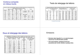 Contenus comparés
en métaux lourds
Teneurs en métaux lourds des bétons, des sols non pollués et des terres non contaminées (a) et
décontaminées (b) (en ppm ou mg/kg)
Bétons de CEM I Bétons de CEM III/A Sols Terres
Elément Mini Maxi Mini Maxi a b
Ni 17 26 9.3 12 10 à 80 40 180
Cr 55 64 24 31 60 à 300 65 230
Sb 1.6 2.1 0.64 1.6 1 - -
Se <0.01 4.5 <0.01 <0.01 - - -
Mn 382 465 341 383 500 à 2000 - -
Hg 4.6 7.3 8.7 9.9 0.20 1.6 15
As 1.8 12 1.4 1.8 10 à 30 22 100
Pb 11 27 8.6 12 50 70 1150
Cd 0.14 0.28 0.08 0.17 1 1 8
Cu 18 30 9.3 12 15 à 30 50 210
Tests de relargage de bétons
Fractions lixiviées par le béton en fonction de la teneur en métaux lourds dans le ciment
Elément Teneur totale apportée par le
ciment dans un cube
(en mg)
Quantité relarguée par un
cube après 64 jours (mg)
Fraction lixiviée
(en % de la teneur sur
ciment)
A B C A B C A B C
Ni 16.1 14.4 17.9 0.037 0.106 0.107 0.228 0.734 0.597
Cr 28.2 18.1 23.6 0.111 0.052 0.082 0.392 0.286 0.346
Sb 2.1 5.2 0.6 0.014 0.026 0.004 0.680 0.498 0.613
Se 1.0 1.8 2.0 0.000 0.004 0.010 0.000 0.199 0.495
Mn 446 316 298 0.002 0.001 0.003 0.001 0.000 0.001
Hg 0.2 0.00 0.01 0.000 0.000 0.000 0.000 0.000 2.132
As 1.5 1.2 2.3 0.000 0.001 0.003 0.006 0.122 0.110
Pb 22.3 12.5 6.1 0.000 0.000 0.000 0.000 0.000 0.000
Cd 0.3 0.4 0.2 0.000 0.000 0.000 0.052 0.008 0.166
Cu 8.4 11.4 5.9 0.001 0.000 0.000 0.017 0.000 0.002
Un cube fait 100 mm de côté
Eaux et relargage des bétons
Taux maximum de relargage par le béton comparés aux teneurs d'eaux minérales
commerciales et aux limites pour l’eau potable (selon NEN 7345,en µg/l).
Elément
Béton de
CEM I
Béton de
CEM III/A
Eau de
source
Eau
minérale
naturelle
Limite réglementaire
pour l’eau potable
98/83/CE
Ba 143 76 50 202 -
Ni 3.4 2.7 4.0 24 20
Cr 6.2 2.0 43 44 50
Sb 0.15 0.30 0.60 1.8 5
Se <0.57 <0.57 <0.57 <0.57 10
Mn <0.06 0.15 3.0 44 50
Hg 0.29 <0.019 0.070 0.21 1
As 0.02 0.036 0.20 19 10
Ag 0.011 0.007 <0.005 <0.005 -
Zn 0.17 0.078 17 18 -
Pb 0.15 <0.002 <0.011 0.90 10
Cd 0.025 <0.011 0.064 0.22 5
Cu 0.19 0.16 1.9 3.8 2000
Emissions
• Domaine dans laquelle il y a un grand progres
durant les 15 à 20 dernières années.
• Une usine typique, quelques tonnes de
poussières par année reduites à quelque kilos
 
