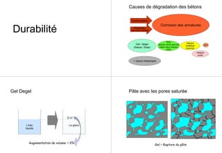 Durabilité
Causes de dégradation des bétons
Corrosion des armatures
Gel / dégel
(freeze / thaw)
RAG
réaction alcali granulat
(alakli silica reaction
ASR)
Attaque
sulfatique
(externe)
DEF
+ Usure mécanique
Attaque
acide
Carbonatation
Pénétration
des ions chlores
L’eau
liquide
Gel Degel
La glace
∆V
Augementation de volume ~ 9%
Pâte avec les pores saturée
Gel = Rupture du pâte
 