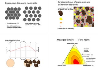 Empilement des grains mono-taille:
Densité maximal ~74%
Mais difficile à déformer:
frottement entre les grains
Il faut espacer les grains
densité max. pratique ~60%
Empilement plus efficace avec une
distribution des tailles:
Les petits peuvent remplir
les espaces entre les grand
( connu par les romans )
Mélange binaire
0
50
100
020406080100
% fins
porosité,%
compacité,%
100
50
0
100806040200
% gros
Mélanges ternaire (Feret 1890s)
sable moyen, 0,5/2
sable grossier, 2/5sable fin, <0,5
melange
le plus
compact
Peu de variation dans
la zone rouge
on n ’a pas besoin
de beaucoup
de grains moyens
 