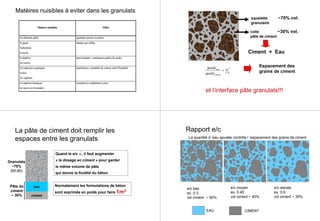 Matèires nuisibles à eviter dans les granulats
Matières nuisibles Effets
les éléments gélifs granulats poreux et tendres
le gypse
l'anhydride
la pyrite
attaque par sulfate
le charbon
les scories
peu résistants ; contiennent parfois du soufre
les impuretés organiques
le bois
les végétaux
putréfaction, instabilité de volume selon l'humidité
les matières humiques
les sucres ou limonades
retardent ou empêchent la prise
squelette ~70% vol.
granulaire
colle ~30% vol.
pâte de ciment
Ciment + Eau
eau
ciment
poids e
cpoids
=
Espacement des
grains de ciment
et l’interface pâte granulats!!!
La pâte de ciment doit remplir les
espaces entre les granulats
ciment
Granulats
~70%
(60-80)
Pâte du
ciment
~ 30%
eau Normalement les formulations de béton
sont exprimés en poids pour faire 1m3
Quand le e/c ↓, il faut augmenter
« le dosage en ciment » pour garder
le même volume de pâte
qui donne la fluidité du béton
Rapport e/c
La quantité d ’eau ajoutée contrôle l ’espacement des grains de ciment
e/c bas
ex. 0.3
vol ciment ~ 50%
e/c moyen
ex. 0.45
vol ciment ~ 40%
e/c elevée
ex. 0.6
vol ciment ~ 35%
EAU CIMENT
 