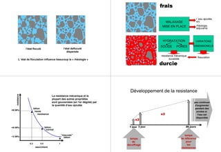 l’état floculé l’état defloculé
dispersée
L ’état de floculation influence beaucoup la « rhéologie »
MALAXAGE
MISE EN PLACE
l ’eau ajoutée,
e/c
rhéologie,
adjuvants
HYDRATATION
SOLIDE PORES
VARIATIONS
DIMENSIONELS
fissuration
frais
résistance mécanique
durabilité
durcie
eau/ciment
resistance
0.5 10.3
~40 MPa
~90 MPa
~10 MPa
béton
haute
resistance
béton
normal
“mauvais”
béton
La resistance mécanique et la
plupart des autres propriétés
sont gouvernées (en 1er dégréé) par
la quantité d’eau ajoutée
Développement de la resistance
peu continuer
d'augmenter
pendant des
années si
l'eau est
disponible
1 jour 3 jour 28 jours
x2
x2
temps
de référence
pour
les
résistances
temps
de
decoffrage
 