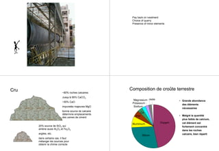 Pay back on ivestment
Choice of quarry
Presence of minor elements
Cru ~80% roches calcaires
Jusqu’à 95% CaCO3
~55% CaO
impuretés majeures MgO
bonne source de calcaire
détermine emplacements
des usines de ciment
20% source de SiO2 qui
amène aussi Al2O3 et Fe2O3
argiles, etc.
dans certains cas, il faut
mélanger les sources pour
obtenir la chimie correcte
Composition de croûte terrestre
Magnesium
Potassium
reste
Sodium
Ca
Iron
Aluminium
Silicon
Oxygen
• Grande abondance
des éléments
nécessaires
• Malgré la quantité
plus faible de calcium,
cet élément est
fortement concentré
dans les roches
calcaire, bien réparti
 