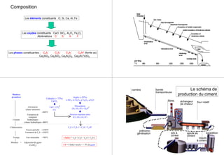 Composition
Les éléments constituants : O, Si, Ca, Al, Fe
Les oxydes constituants : CaO, SiO2, Al2O3, Fe2O3
Abréviations C S A F
Les phases constituantes : C3S, C2S, C3A, C4AF (ferrite ss)
Ca3SiO5, Ca2SiO4, Ca3Al2O6, Ca2(Al,Fe)O5
Calcaire (∼ 75%)
CaCO3
CaO + CO2
(C)
Argile (∼25%)
n SiO2, m Al2O3, p Fe2O4, q H2O
Dissociation
(S), (A), (F) + H2O
Diverses réactions entre
(C), (S), (A), (F)
C3S + C2S a' + C3A + C4AF
Cuisson
Clinkérisation
Trempe
Mouture +
Matières
premières
Calcination
(chaux aérienne)
Formation de
composés
hydrauliques
(chaux hydraulique)
Fusion partielle
Formation de C3S
Etat métastable
Adjonction de gypse
(CaSO4)
∼600°C
∼900°C
∼1250°C
∼1450°C
∼700°C Clinker = C3S + C2S + C3A + C4FA
CP = Clinker moulu + ∼ 4% de gypse
carrière Le schéma de
production du ciment
bande
transporteuse
préhomo-
généisation
filtres échangeur
de chaleur
four rotatif
silo à
clinker
ajouts au
ciment
moulin
à ciment
expédition
 
